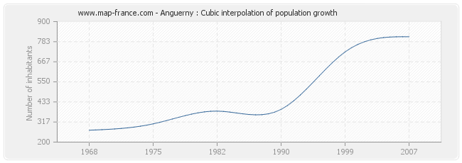 Anguerny : Cubic interpolation of population growth