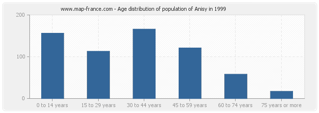 Age distribution of population of Anisy in 1999