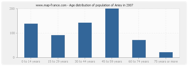 Age distribution of population of Anisy in 2007
