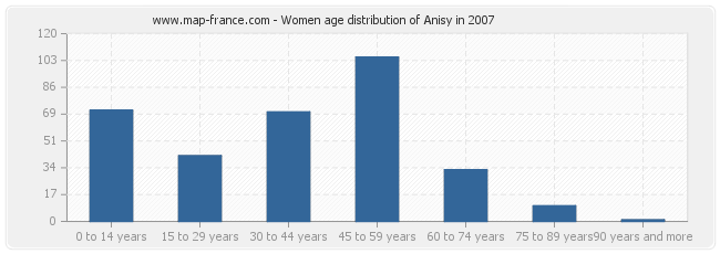 Women age distribution of Anisy in 2007