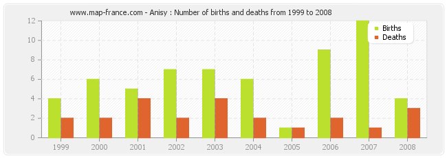 Anisy : Number of births and deaths from 1999 to 2008