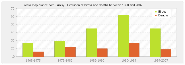 Anisy : Evolution of births and deaths between 1968 and 2007
