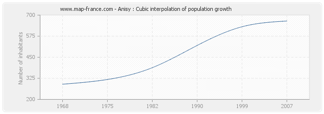 Anisy : Cubic interpolation of population growth