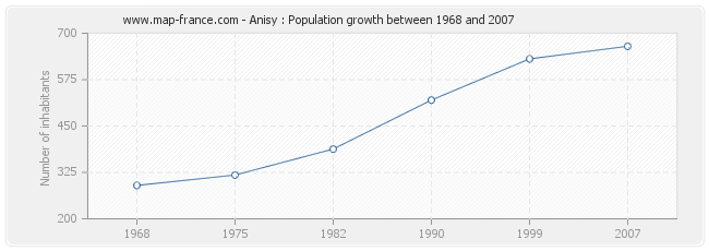 Population Anisy