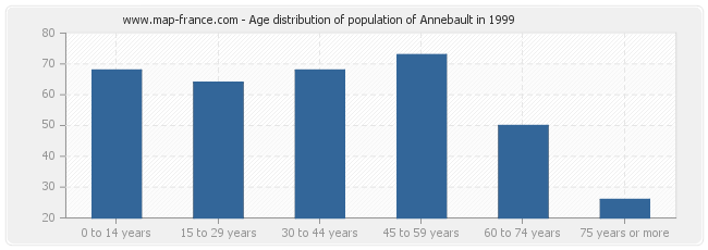 Age distribution of population of Annebault in 1999