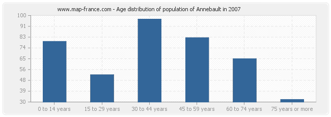 Age distribution of population of Annebault in 2007