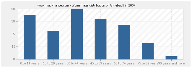 Women age distribution of Annebault in 2007
