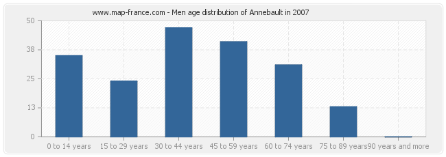 Men age distribution of Annebault in 2007