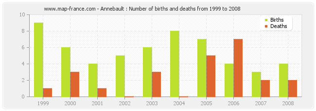 Annebault : Number of births and deaths from 1999 to 2008