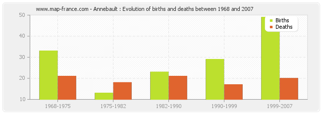 Annebault : Evolution of births and deaths between 1968 and 2007