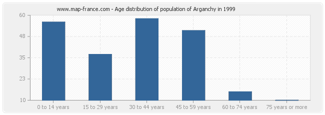 Age distribution of population of Arganchy in 1999