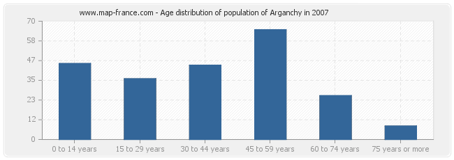 Age distribution of population of Arganchy in 2007