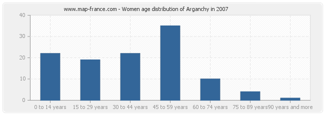 Women age distribution of Arganchy in 2007