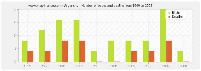 Arganchy : Number of births and deaths from 1999 to 2008