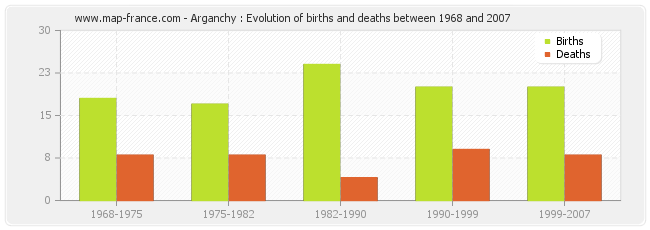 Arganchy : Evolution of births and deaths between 1968 and 2007