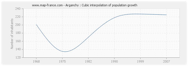 Arganchy : Cubic interpolation of population growth