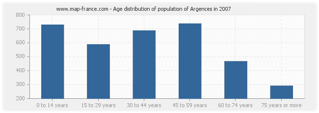 Age distribution of population of Argences in 2007