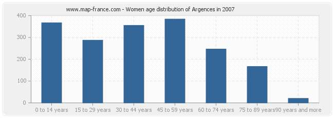 Women age distribution of Argences in 2007