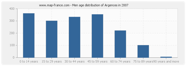 Men age distribution of Argences in 2007