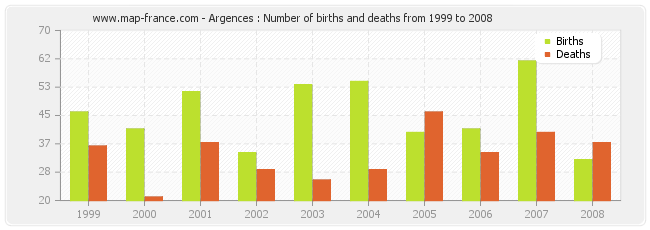 Argences : Number of births and deaths from 1999 to 2008