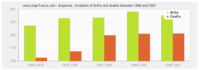Argences : Evolution of births and deaths between 1968 and 2007