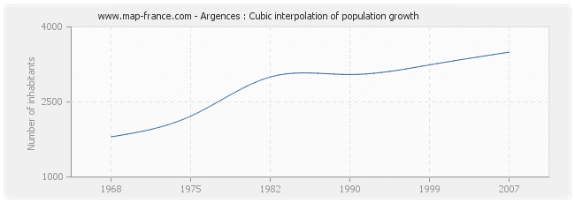 Argences : Cubic interpolation of population growth