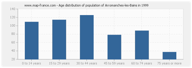 Age distribution of population of Arromanches-les-Bains in 1999