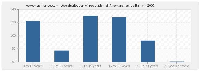 Age distribution of population of Arromanches-les-Bains in 2007