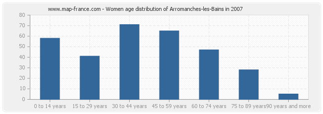 Women age distribution of Arromanches-les-Bains in 2007