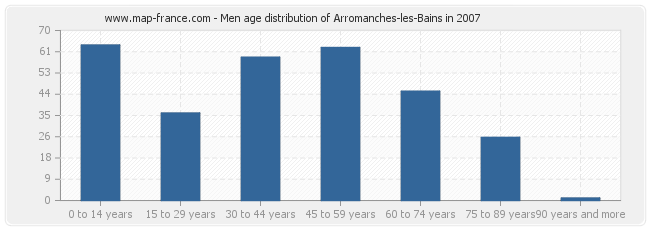 Men age distribution of Arromanches-les-Bains in 2007