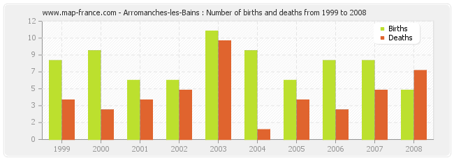 Arromanches-les-Bains : Number of births and deaths from 1999 to 2008