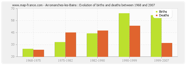 Arromanches-les-Bains : Evolution of births and deaths between 1968 and 2007