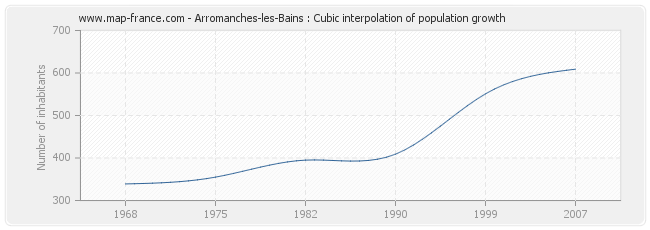 Arromanches-les-Bains : Cubic interpolation of population growth