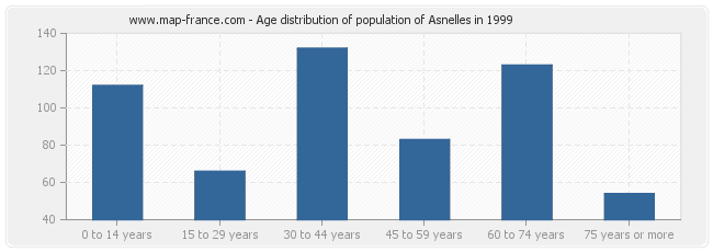 Age distribution of population of Asnelles in 1999