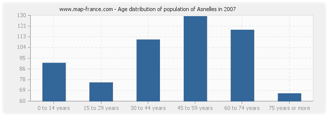 Age distribution of population of Asnelles in 2007