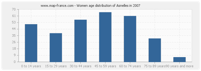 Women age distribution of Asnelles in 2007