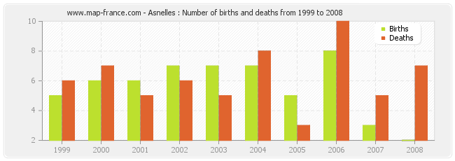 Asnelles : Number of births and deaths from 1999 to 2008