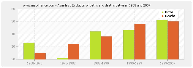Asnelles : Evolution of births and deaths between 1968 and 2007