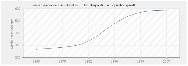 Asnelles : Cubic interpolation of population growth