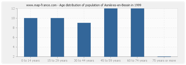 Age distribution of population of Asnières-en-Bessin in 1999