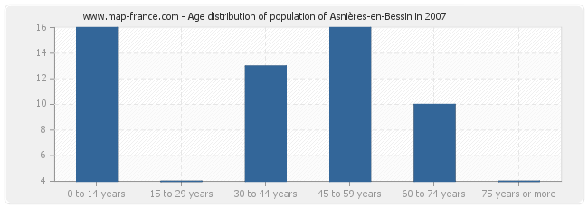 Age distribution of population of Asnières-en-Bessin in 2007