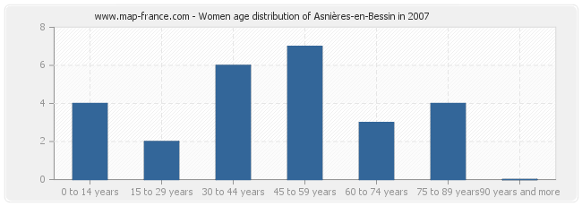 Women age distribution of Asnières-en-Bessin in 2007