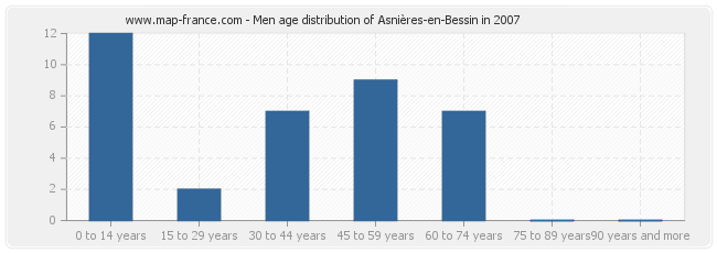 Men age distribution of Asnières-en-Bessin in 2007