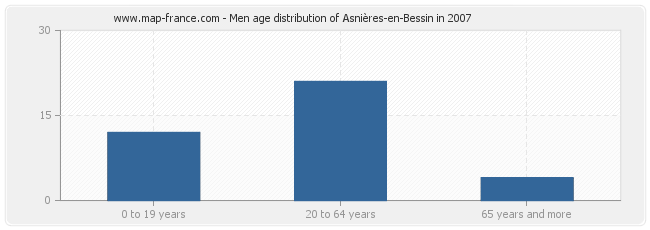Men age distribution of Asnières-en-Bessin in 2007