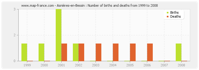 Asnières-en-Bessin : Number of births and deaths from 1999 to 2008