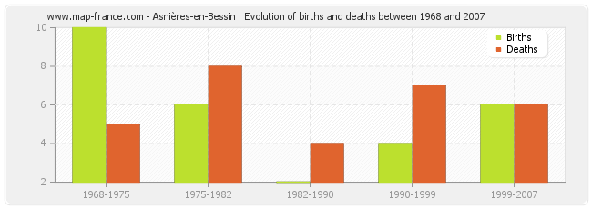 Asnières-en-Bessin : Evolution of births and deaths between 1968 and 2007