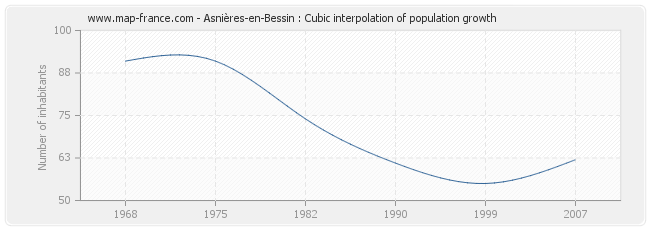 Asnières-en-Bessin : Cubic interpolation of population growth