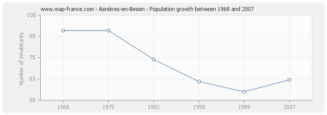 Population Asnières-en-Bessin
