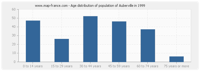 Age distribution of population of Auberville in 1999
