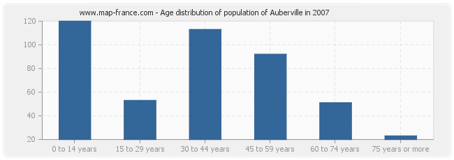 Age distribution of population of Auberville in 2007